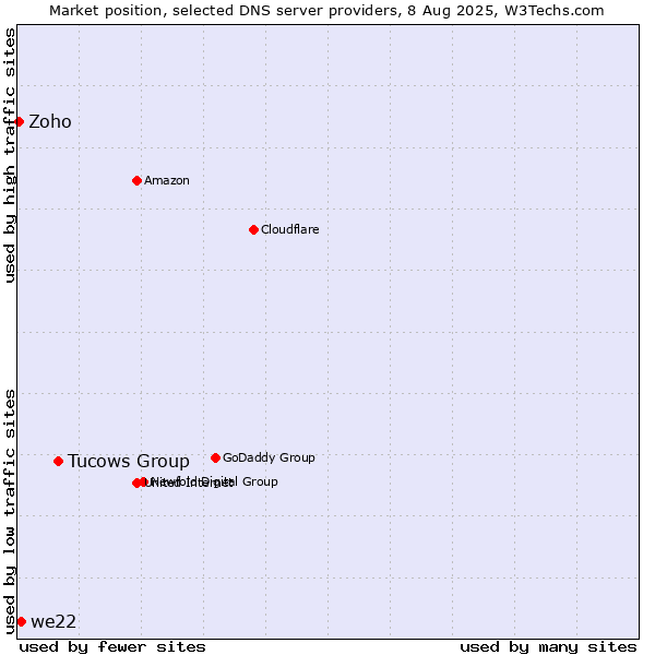 Market position of Tucows Group vs. we22 vs. Zoho