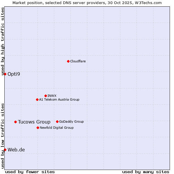 Market position of Tucows Group vs. Web.de vs. Opti9