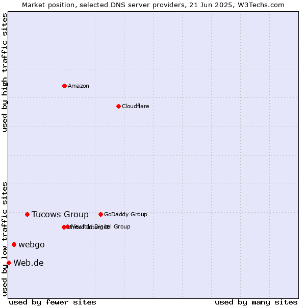 Market position of Tucows Group vs. webgo vs. Web.de
