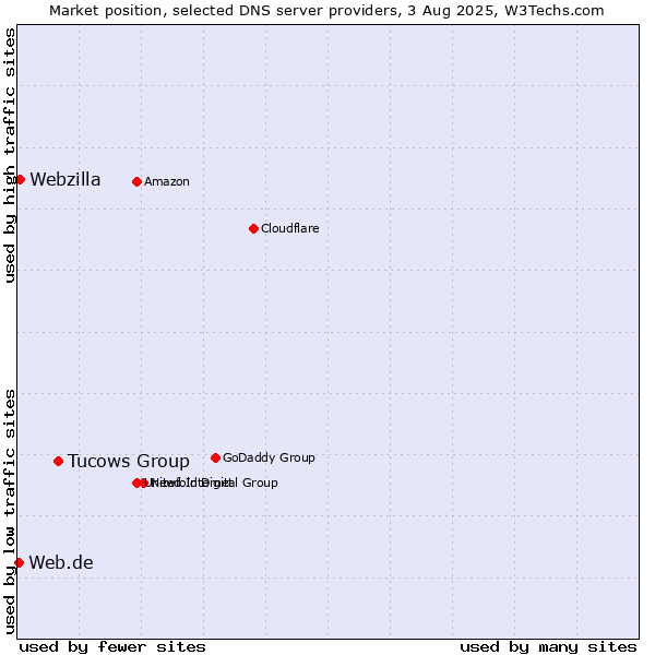 Market position of Tucows Group vs. Webzilla vs. Web.de