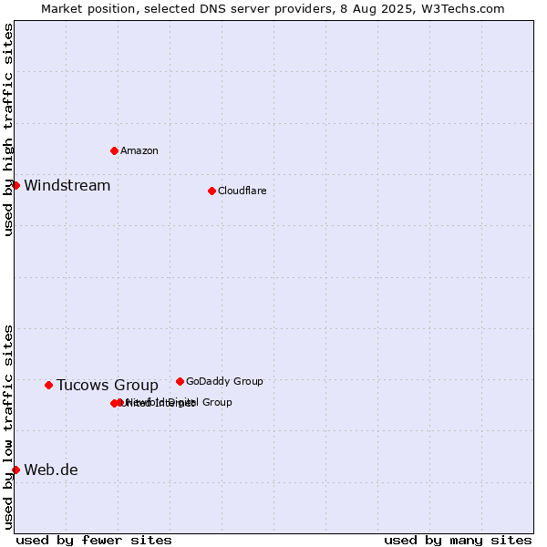 Market position of Tucows Group vs. Web.de vs. Windstream