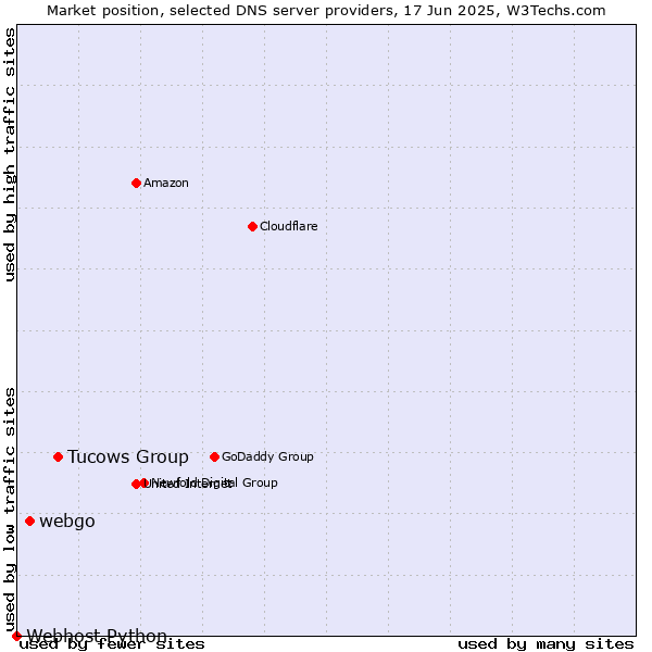 Market position of Tucows Group vs. webgo vs. Webhost Python