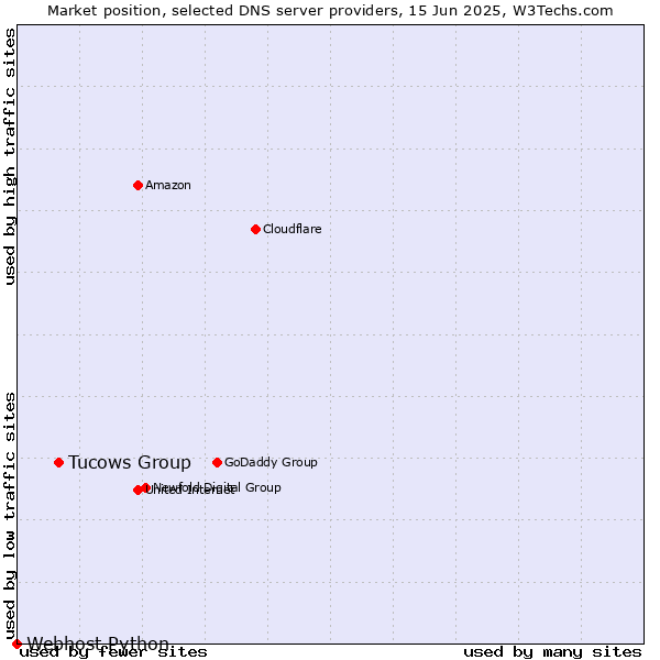 Market position of Tucows Group vs. Webhost Python