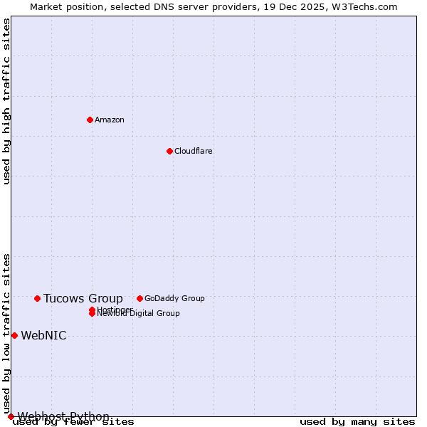 Market position of Tucows Group vs. WebNIC vs. Webhost Python