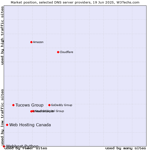 Market position of Tucows Group vs. Web Hosting Canada vs. Webhost Python