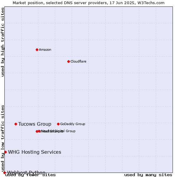 Market position of Tucows Group vs. WHG Hosting Services vs. Webhost Python