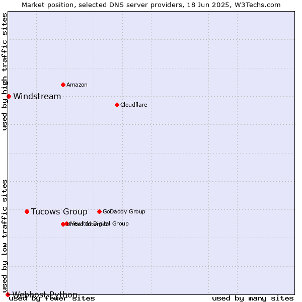 Market position of Tucows Group vs. Windstream vs. Webhost Python