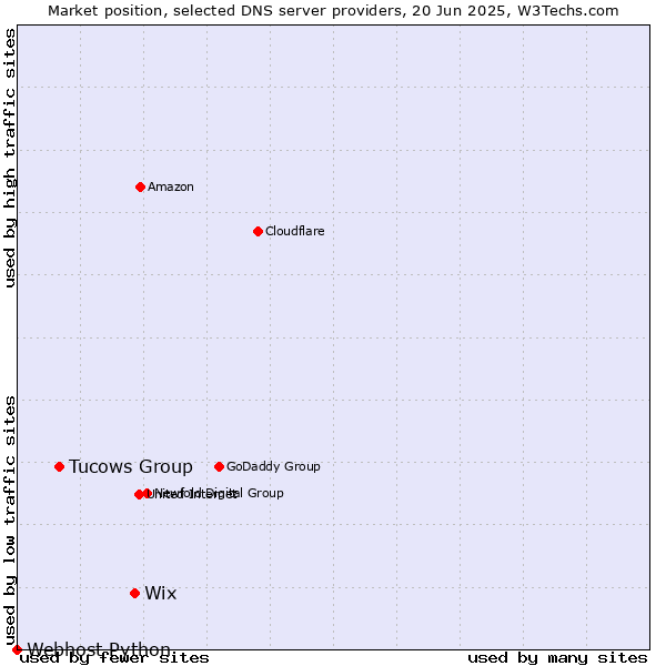 Market position of Wix vs. Tucows Group vs. Webhost Python