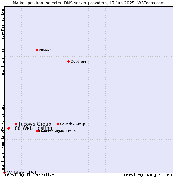 Market position of Tucows Group vs. H88 Web Hosting vs. Webhost Python