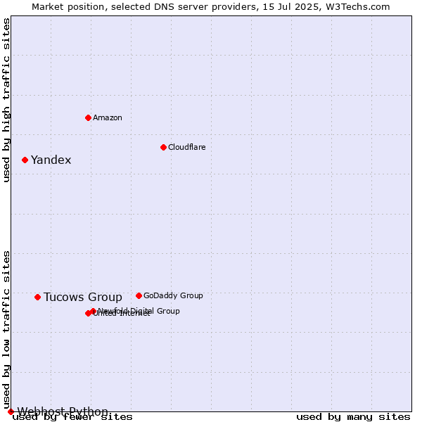 Market position of Tucows Group vs. Yandex vs. Webhost Python