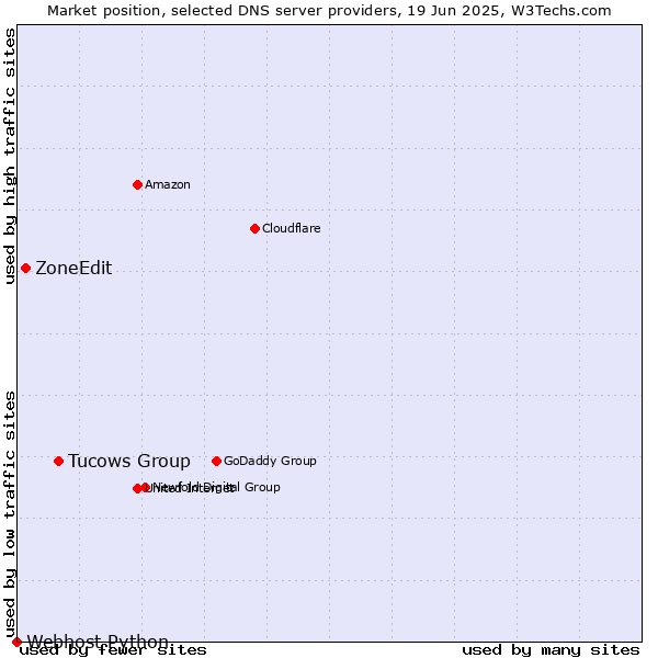 Market position of Tucows Group vs. ZoneEdit vs. Webhost Python