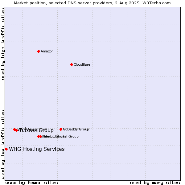 Market position of Tucows Group vs. WebSupport vs. WHG Hosting Services