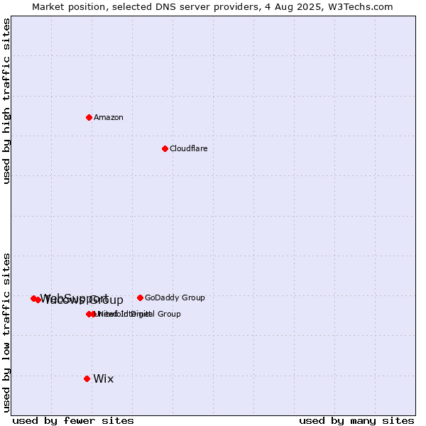 Market position of Wix vs. Tucows Group vs. WebSupport