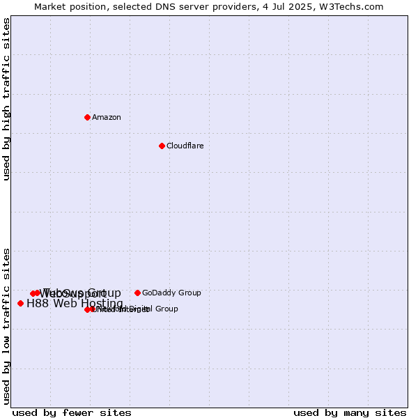 Market position of Tucows Group vs. WebSupport vs. H88 Web Hosting