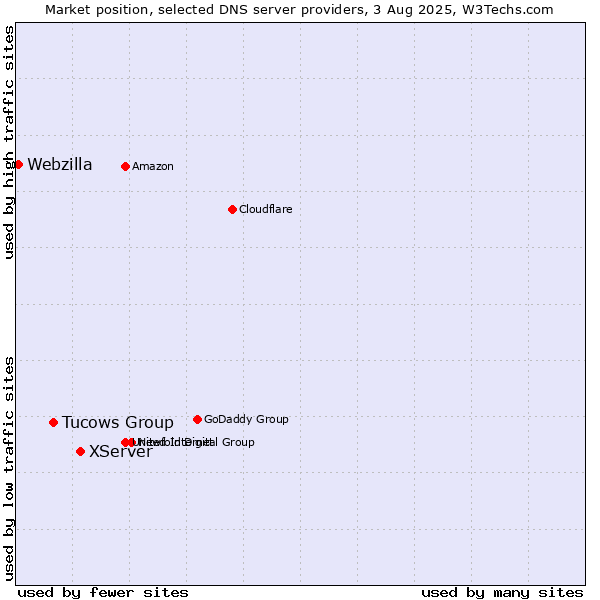 Market position of XServer vs. Tucows Group vs. Webzilla