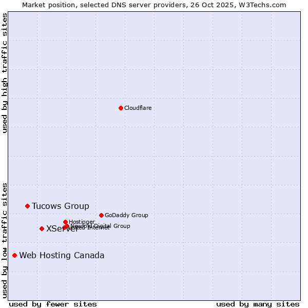 Market position of XServer vs. Tucows Group vs. Web Hosting Canada