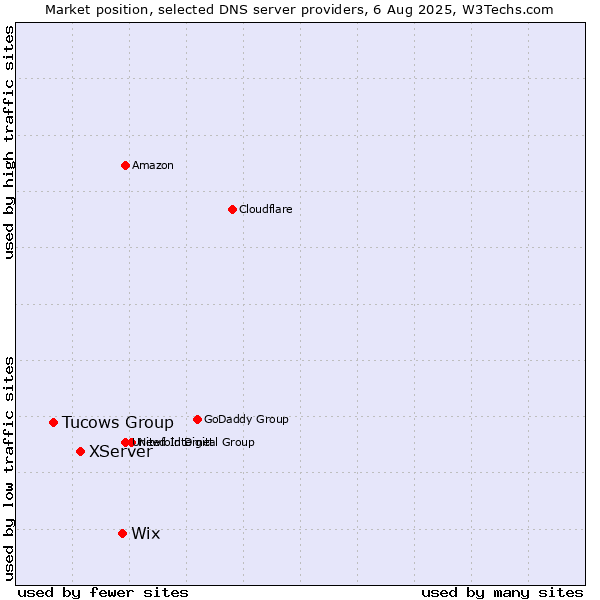 Market position of Wix vs. XServer vs. Tucows Group