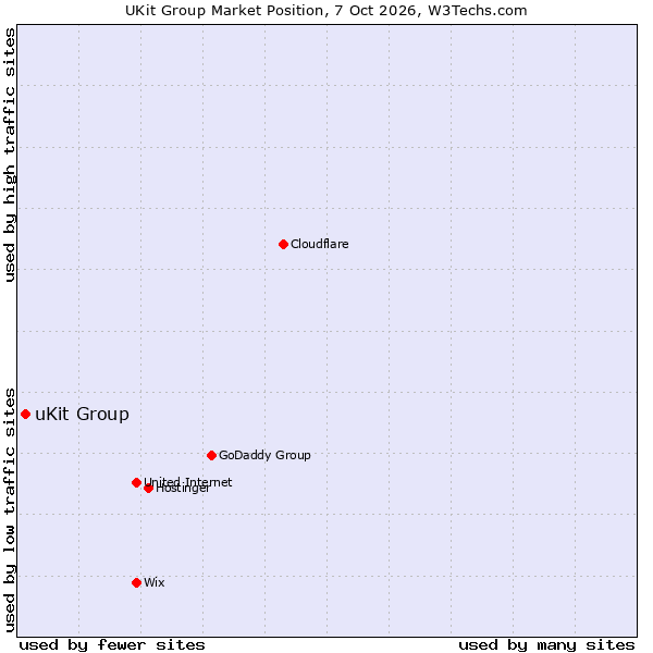 Market position of uKit Group