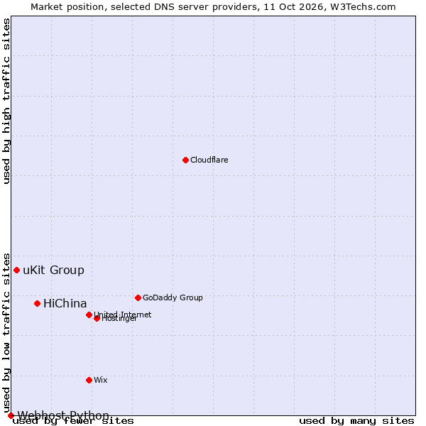 Market position of HiChina vs. uKit Group vs. Webhost Python