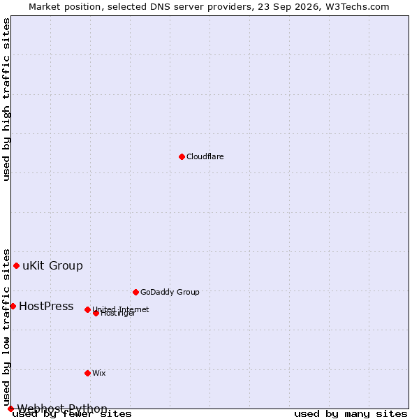 Market position of uKit Group vs. HostPress vs. Webhost Python