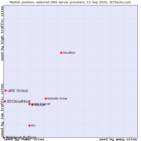 Market position of uKit Group vs. IDCloudHost vs. Webhost Python