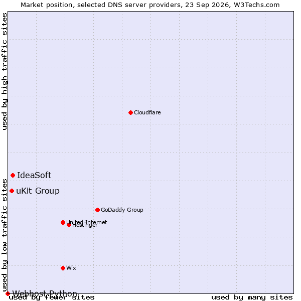 Market position of IdeaSoft vs. uKit Group vs. Webhost Python