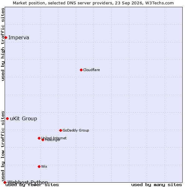 Market position of uKit Group vs. Imperva vs. Webhost Python