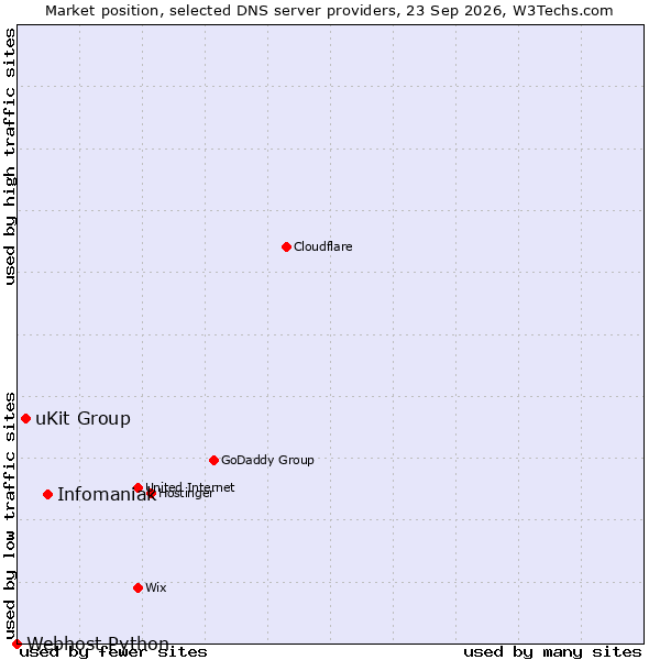 Market position of Infomaniak vs. uKit Group vs. Webhost Python