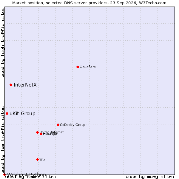 Market position of InterNetX vs. uKit Group vs. Webhost Python