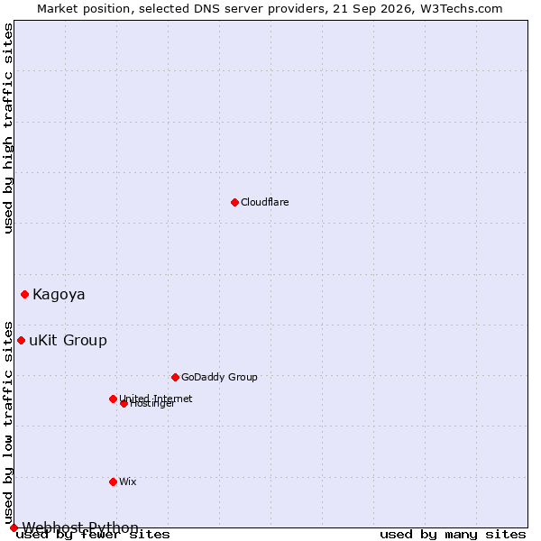 Market position of Kagoya vs. uKit Group vs. Webhost Python