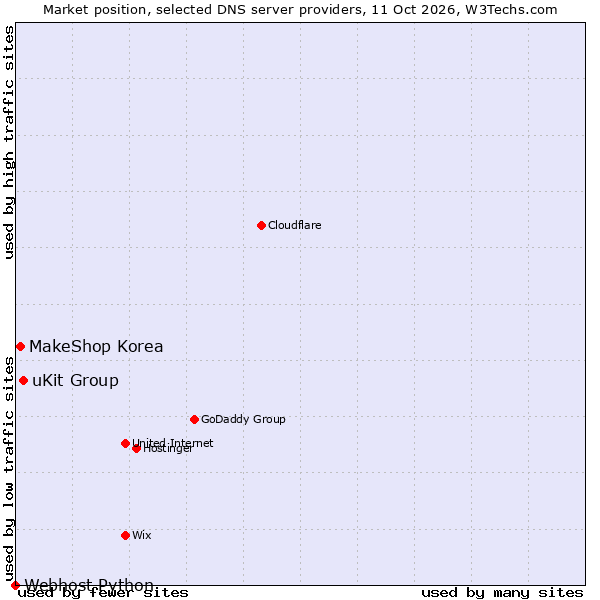 Market position of uKit Group vs. MakeShop Korea vs. Webhost Python