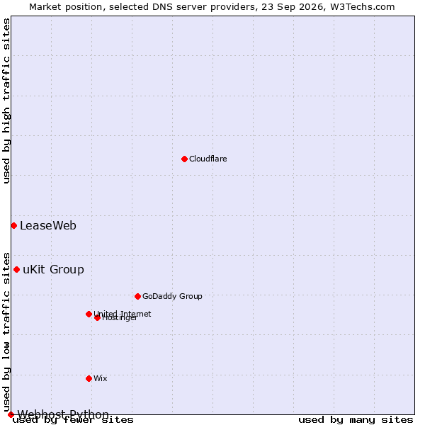 Market position of uKit Group vs. LeaseWeb vs. Webhost Python