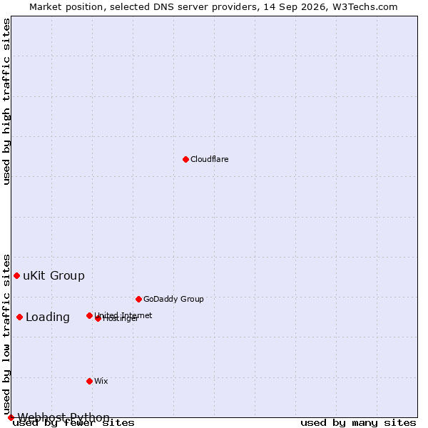 Market position of Loading vs. uKit Group vs. Webhost Python