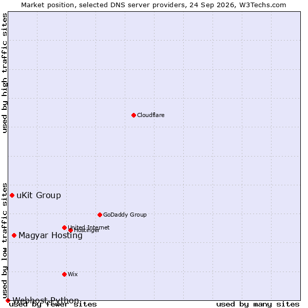 Market position of Magyar Hosting vs. uKit Group vs. Webhost Python