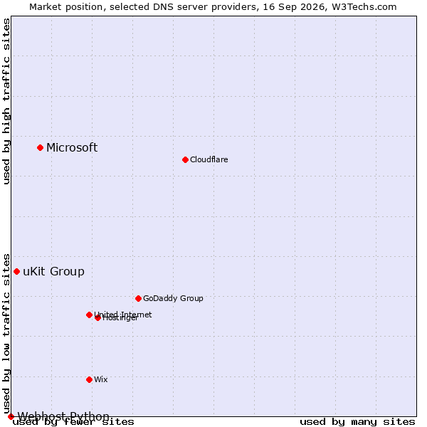 Market position of Microsoft vs. uKit Group vs. Webhost Python