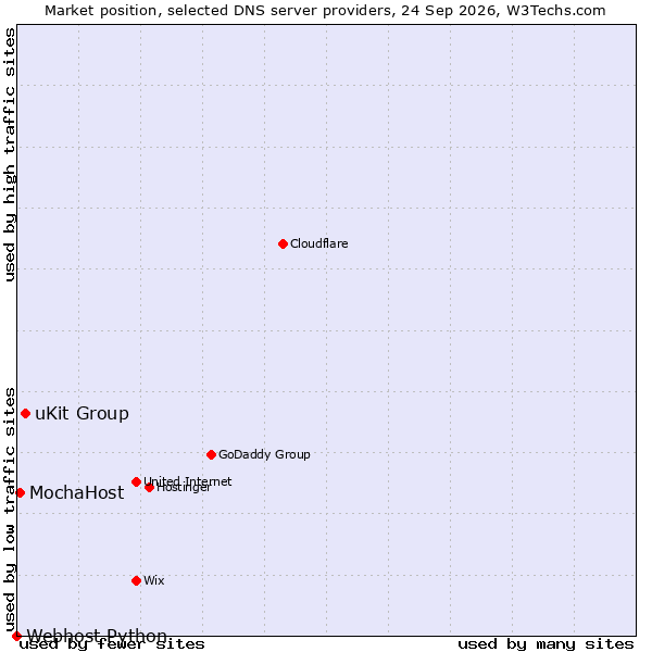 Market position of uKit Group vs. MochaHost vs. Webhost Python