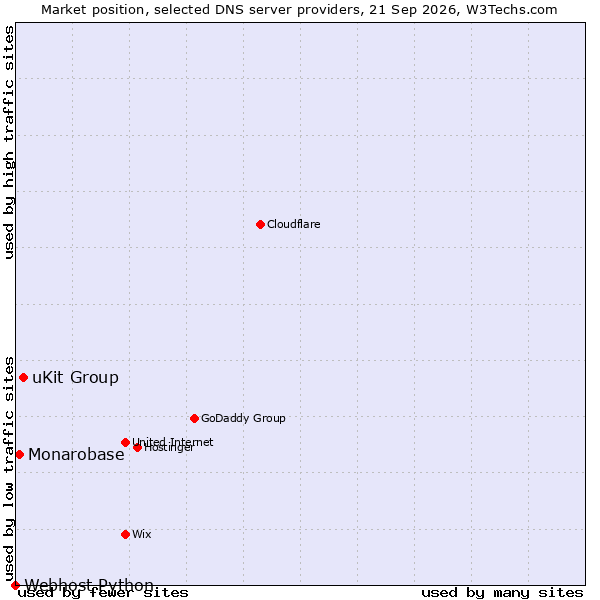 Market position of uKit Group vs. Monarobase vs. Webhost Python
