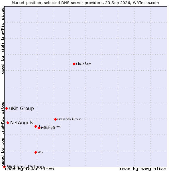 Market position of NetAngels vs. uKit Group vs. Webhost Python