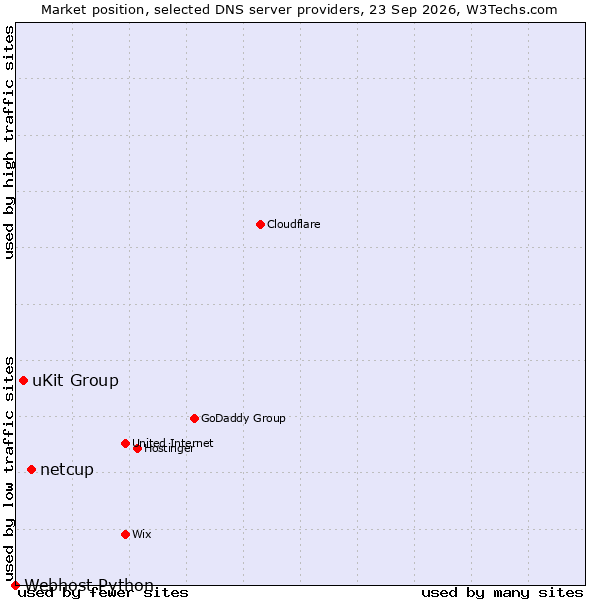 Market position of netcup vs. uKit Group vs. Webhost Python