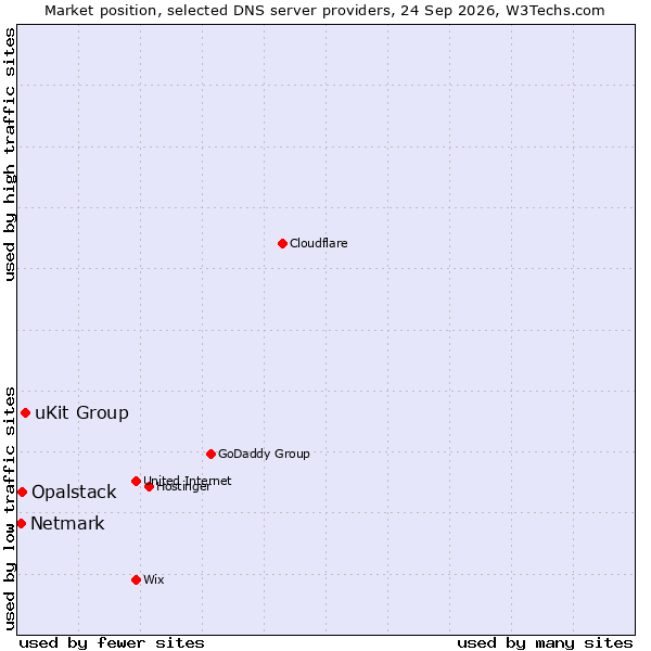 Market position of uKit Group vs. Opalstack vs. Netmark