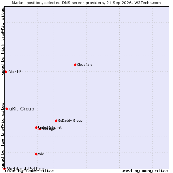Market position of uKit Group vs. No-IP vs. Webhost Python