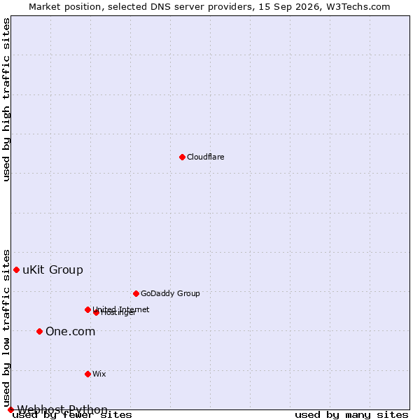 Market position of One.com vs. uKit Group vs. Webhost Python