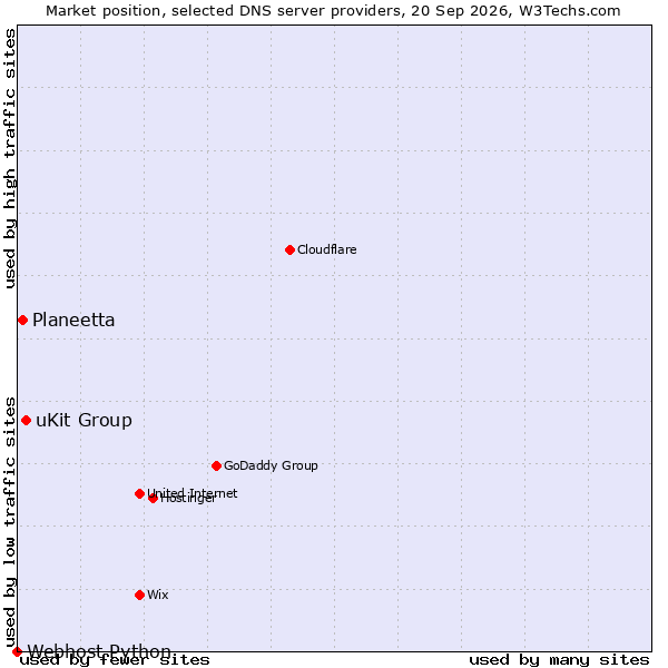 Market position of uKit Group vs. Planeetta vs. Webhost Python