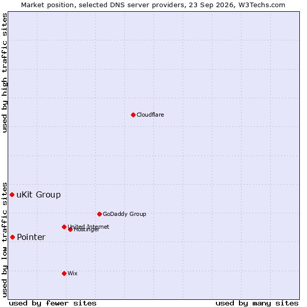 Market position of Pointer vs. uKit Group