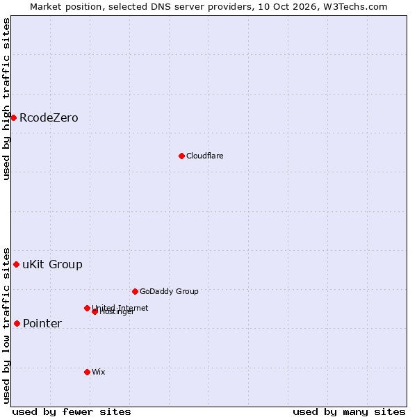 Market position of Pointer vs. uKit Group vs. RcodeZero