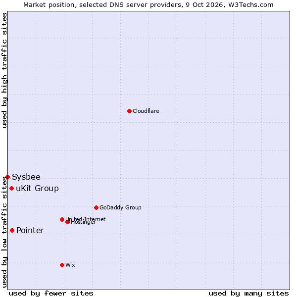 Market position of Pointer vs. uKit Group vs. Sysbee