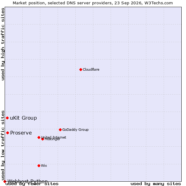 Market position of Proserve vs. uKit Group vs. Webhost Python