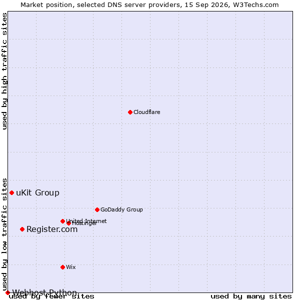 Market position of Register.com vs. uKit Group vs. Webhost Python