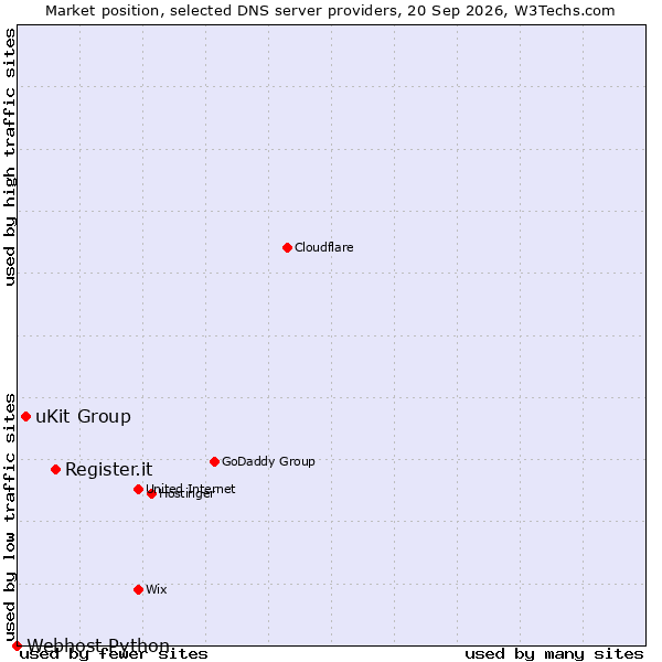 Market position of Register.it vs. uKit Group vs. Webhost Python