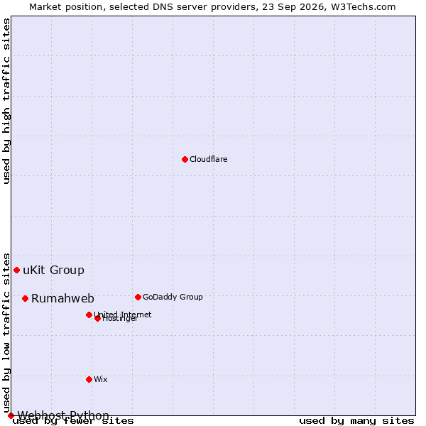 Market position of Rumahweb vs. uKit Group vs. Webhost Python
